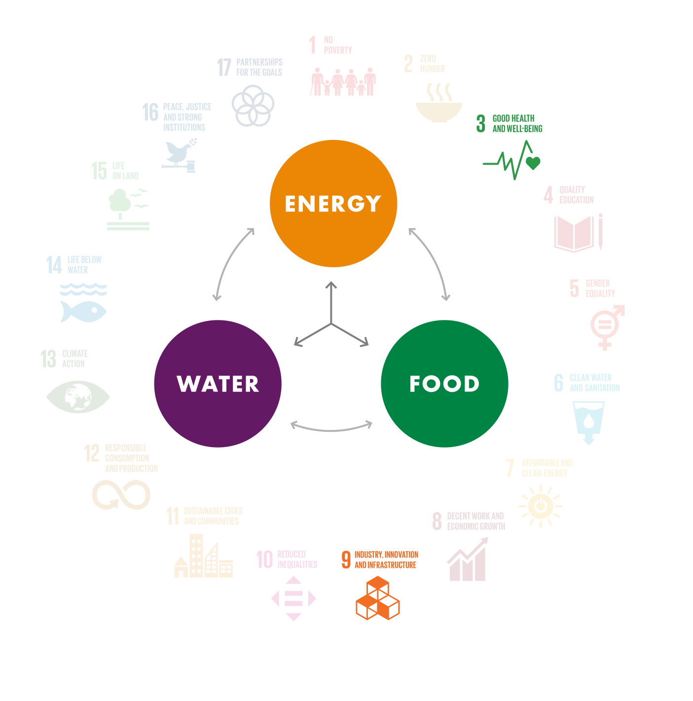 UN SDGs diagram
