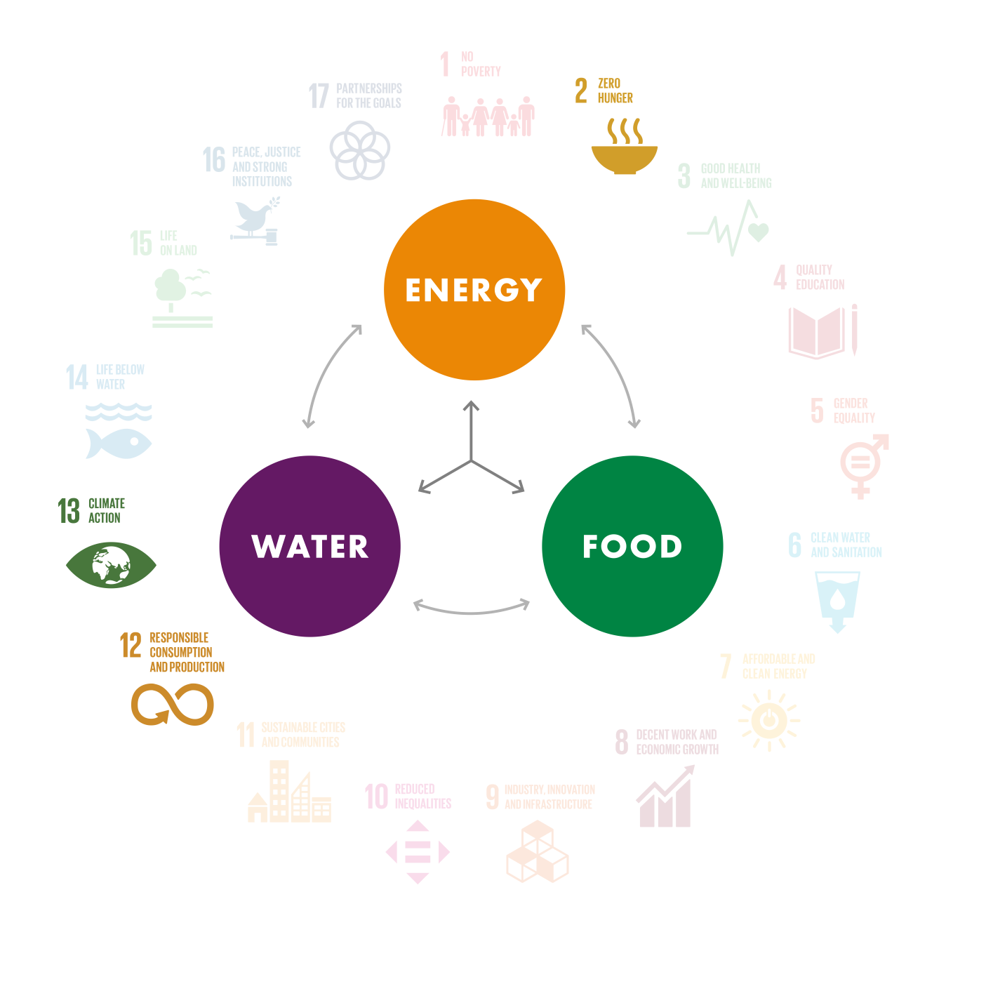 UN SDGs diagram