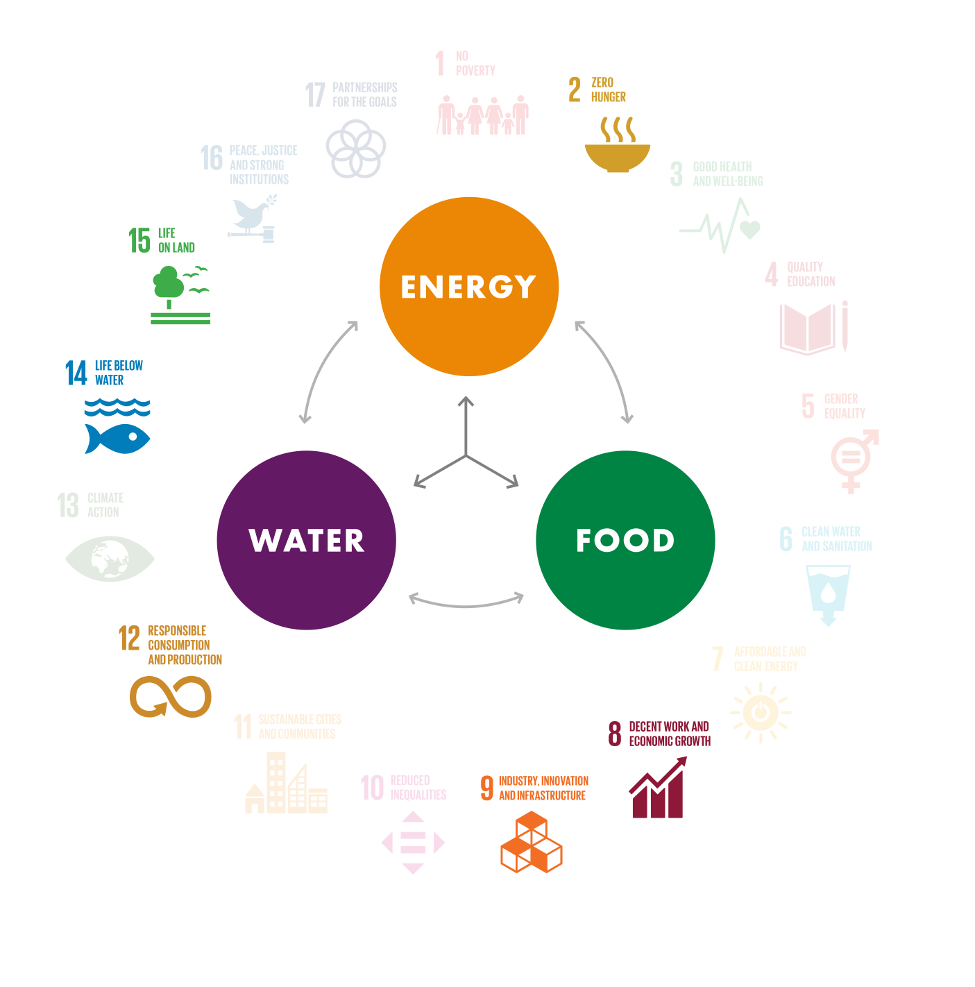 UN SDGs diagram
