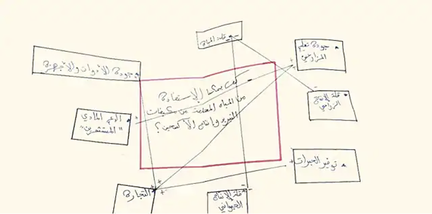 Map with arrows created by the NXplorers students to show findings using the connection circle tool